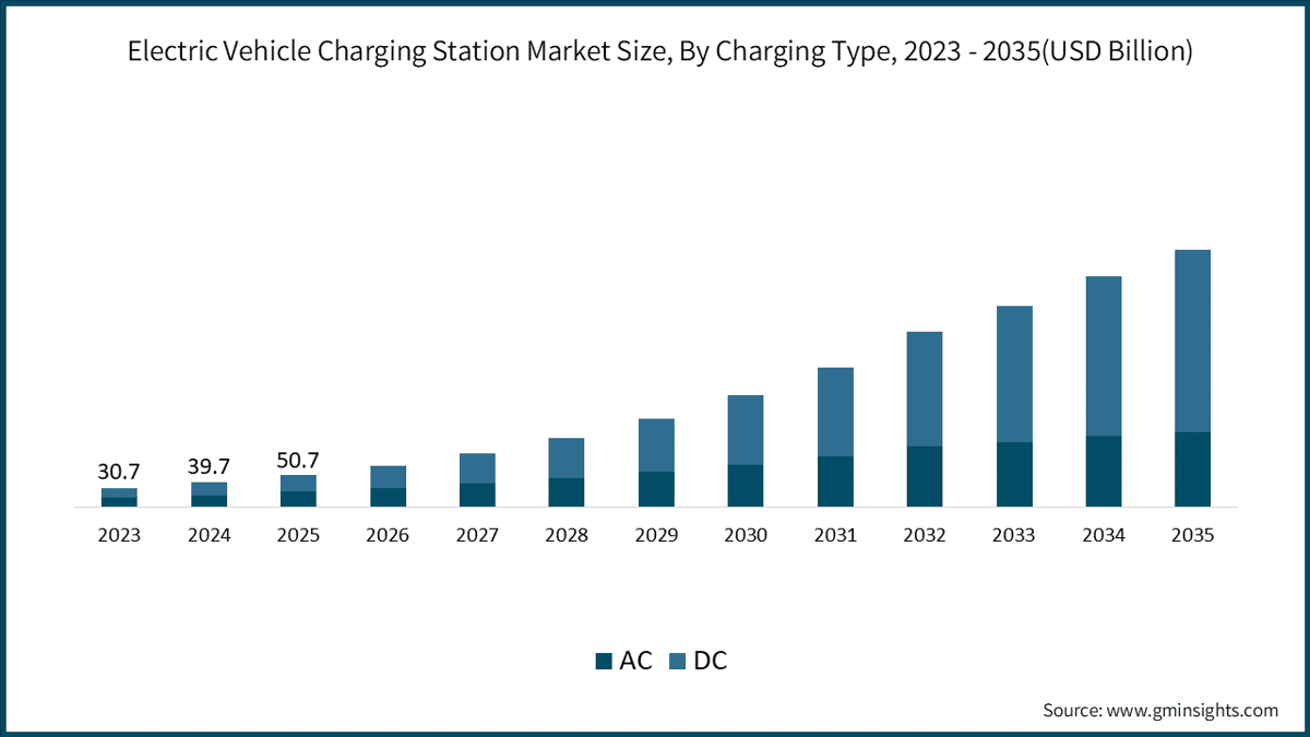 Electric Vehicle Charging Station Market Size, By Charging Type, 2023 - 2035(USD Billion)
