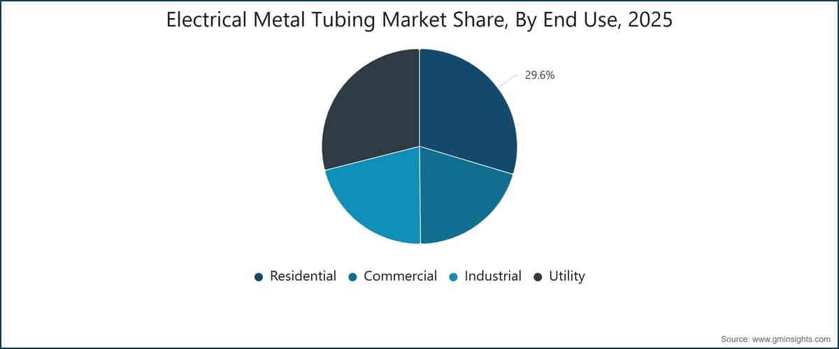 Quota di mercato dei tubi metallici elettrici, per uso finale, 2025