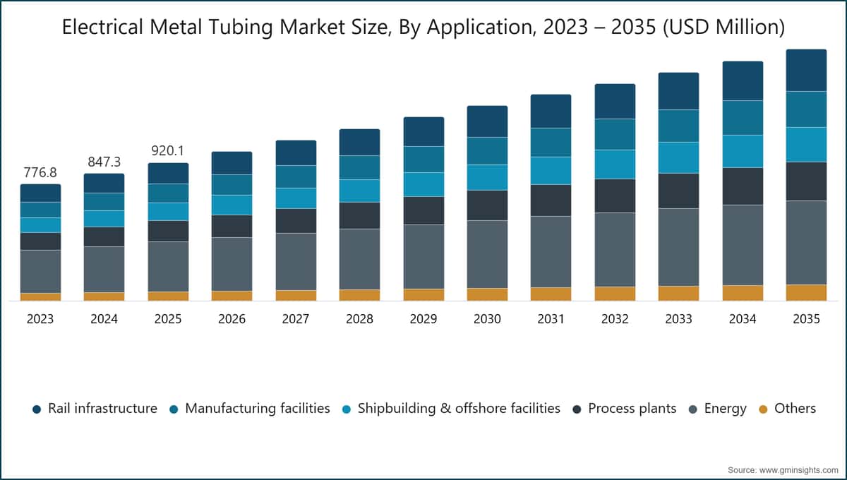 Electrical Metal Tubing Market Size, By Application, 2023 – 2035  (USD Million)