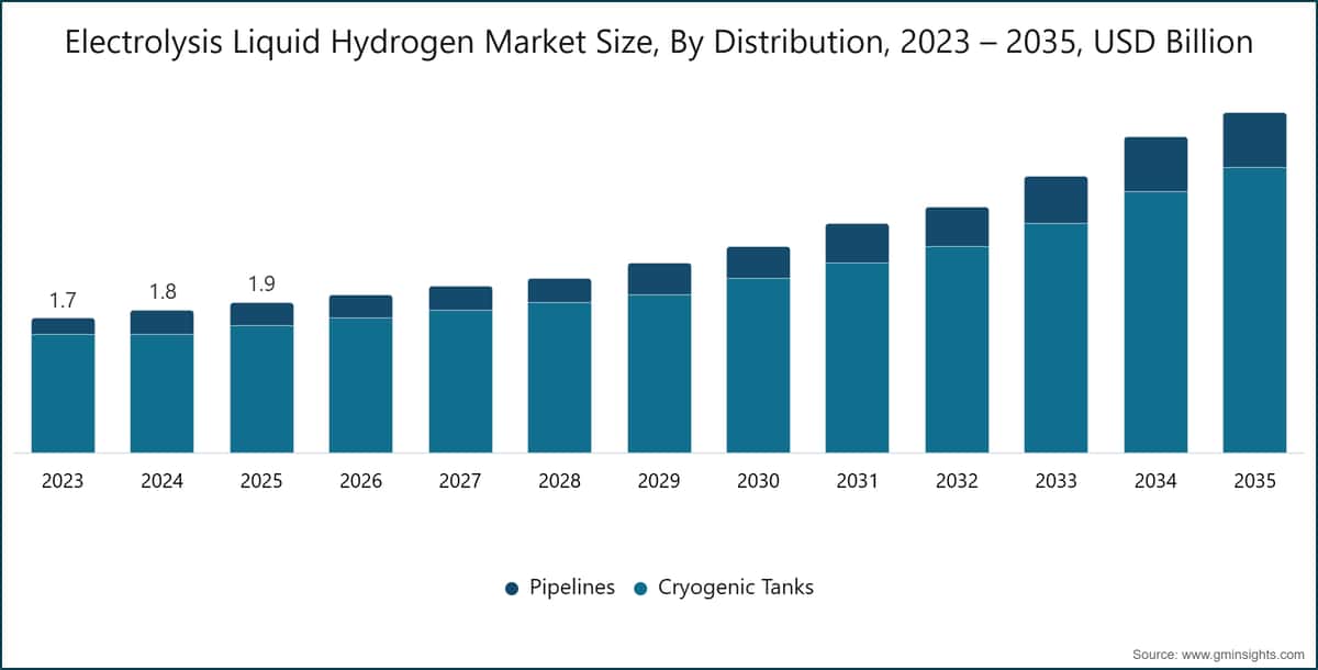 Marktgröße für flüssigen Wasserstoff aus Elektrolyse nach Verteilung, 2023 – 2035, Mrd. USD