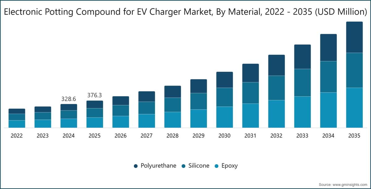 Markt für elektronische Vergussmassen für EV-Ladegeräte nach Material, 2022–2035 (Millionen USD)