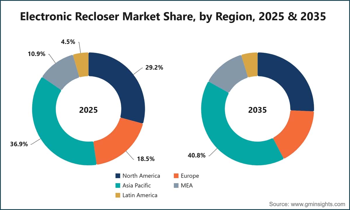 Electronic Recloser Market Share, by Region, 2025 & 2035