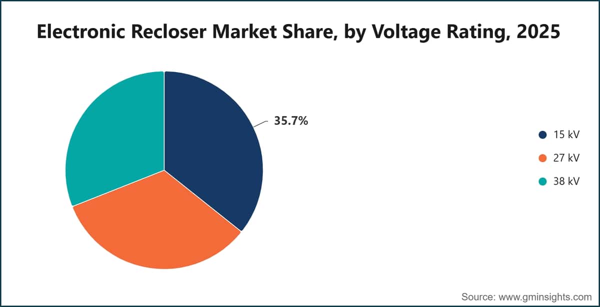Electronic Recloser Market Share, by Voltage Rating, 2025