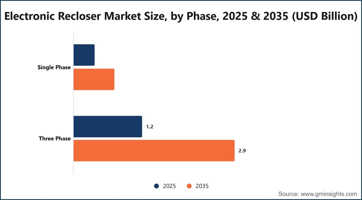 Electronic Recloser Market Size, by Phase, 2025 & 2035 (USD Billion)