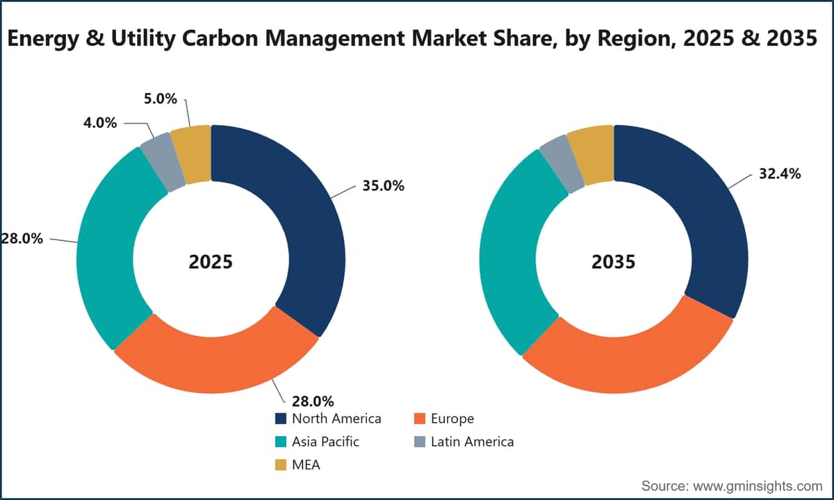 Energy & Utility Carbon Management Market Share, by Region, 2025 & 2035
