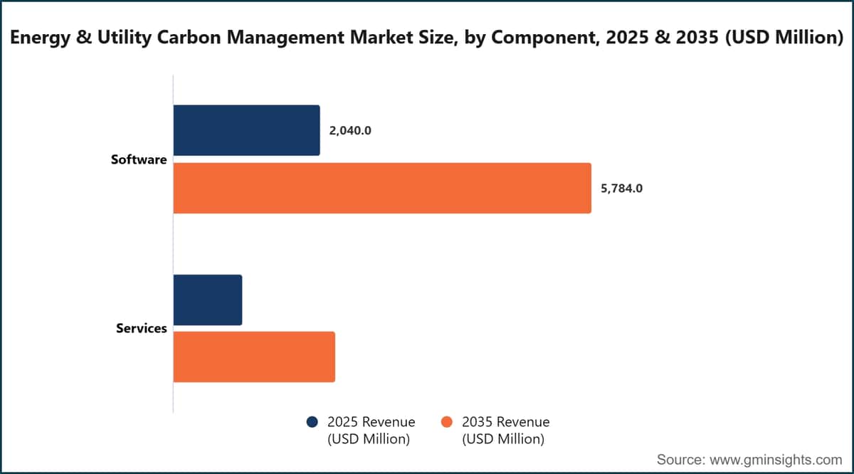 Energy & Utility Carbon Management Market Size, by Component, 2025 & 2035 (USD Million)