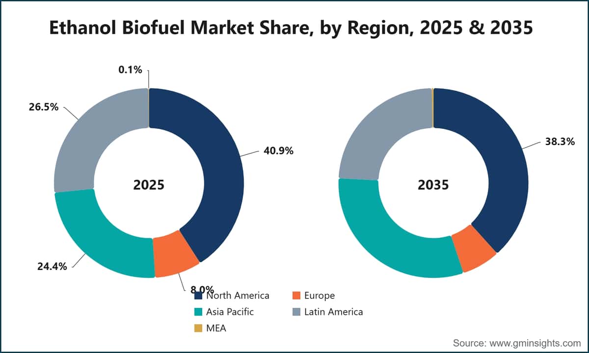 지역별 에탄올 바이오연료 시장 점유율, 2025년 및 2035년