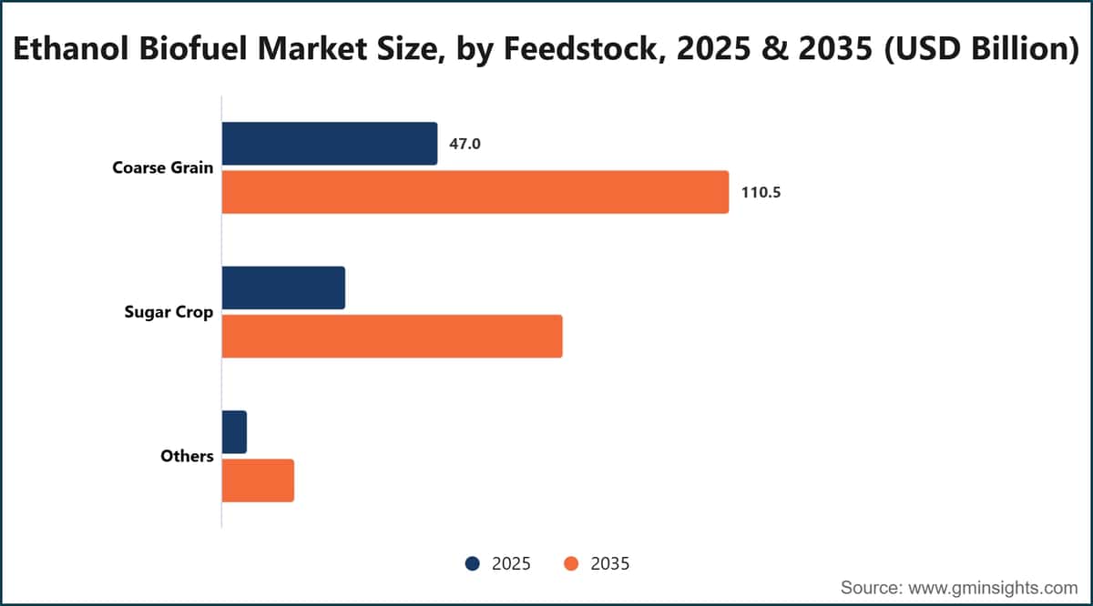 원료별 에탄올 바이오연료 시장 규모, 2025년 및 2035년(10억 미국 달러 단위)