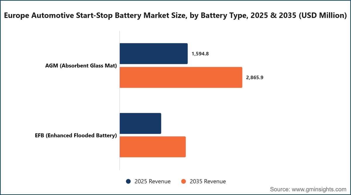 Europe Automotive Start-Stop Battery Market Size, by Battery Type, 2025 & 2035 (USD Million)