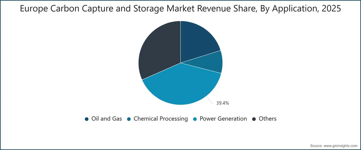 Europe Carbon Capture and Storage Market Revenue Share, By Application, 2025