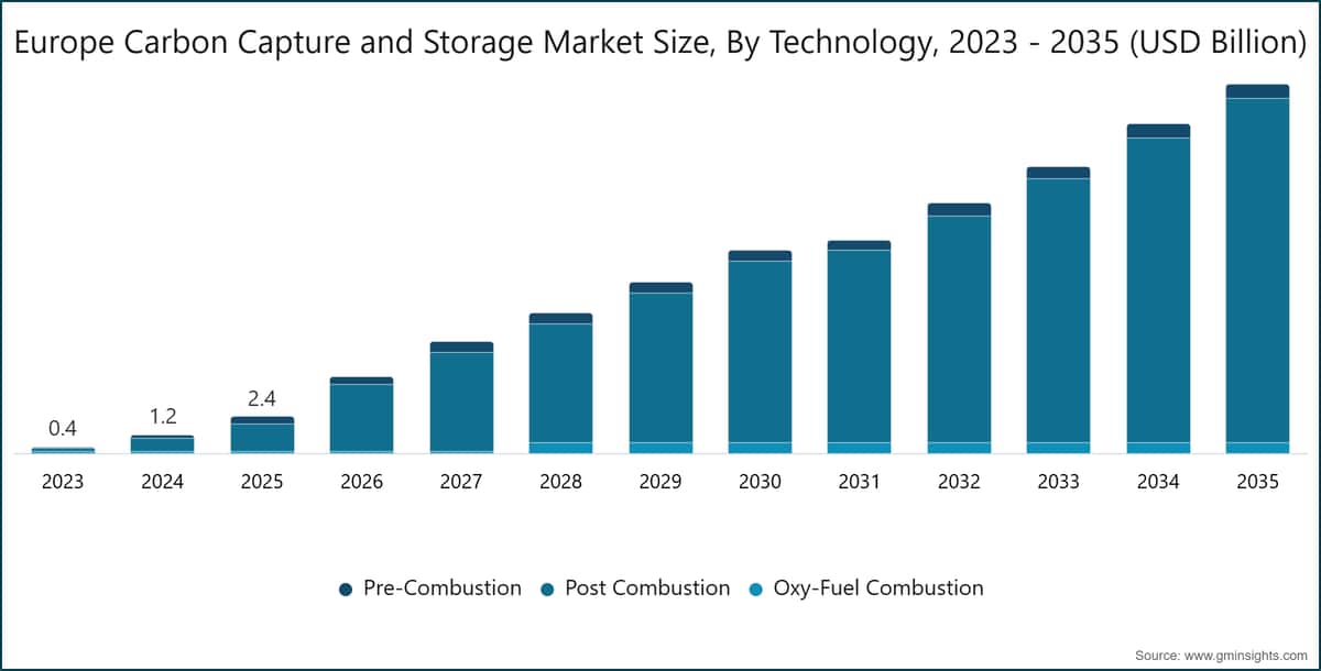 Europe Carbon Capture and Storage Market Size, By Technology, 2023 - 2035 (USD Billion)