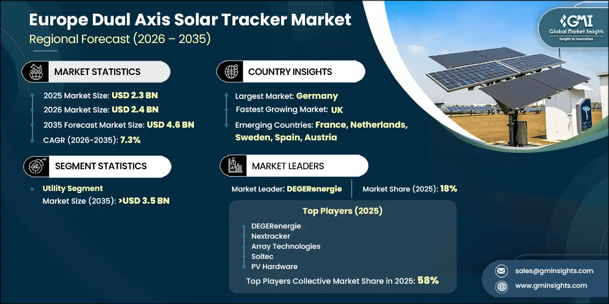 Europe Dual Axis Solar Tracker Market Research Report
