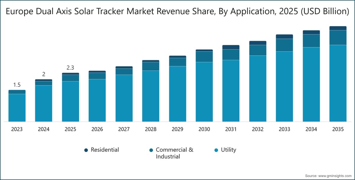 Europe Dual Axis Solar Tracker Market Revenue Share, By Application, 2025 (USD Billion)