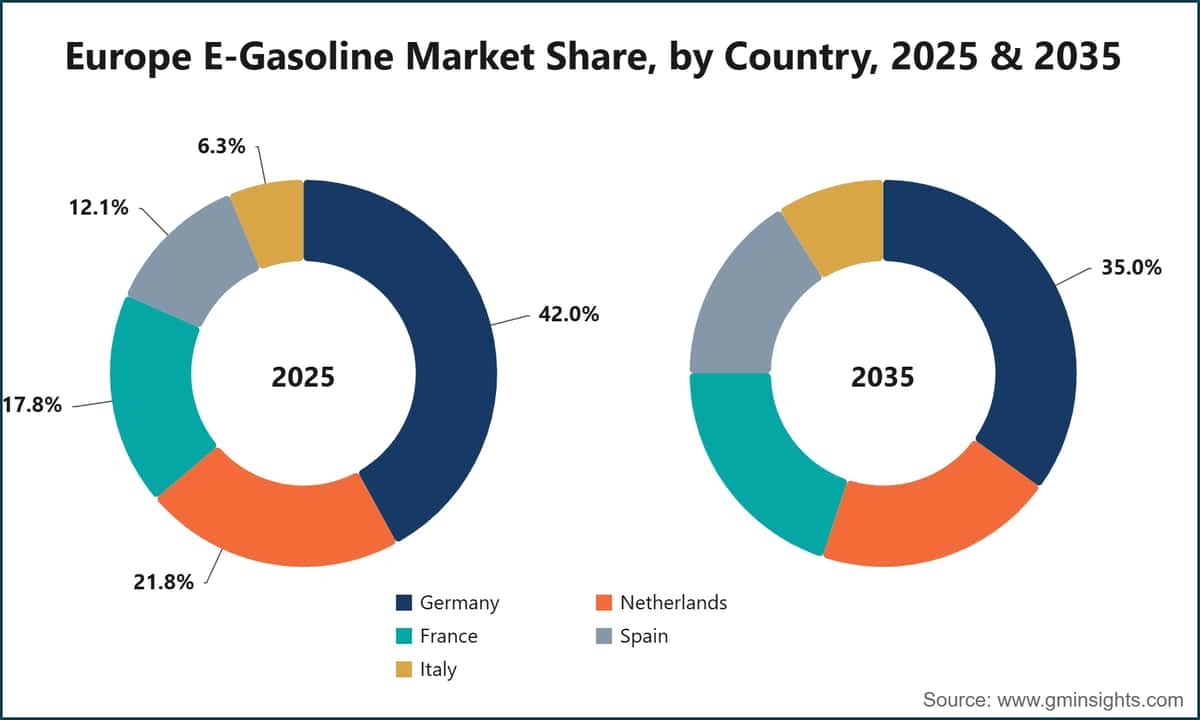 Europe E-Gasoline Market Share, by Country, 2025 & 2035