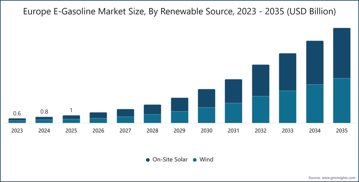 Europe E-Gasoline Market Size, By Renewable Source, 2023 - 2035 (USD Billion)