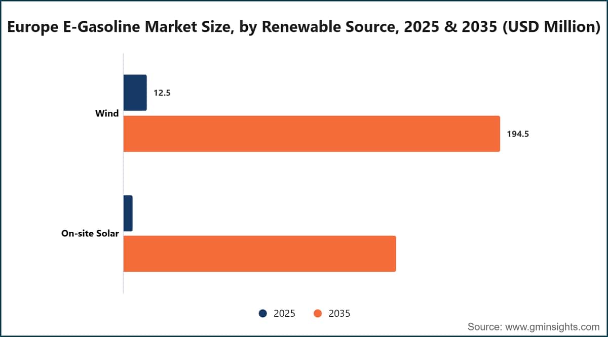 Europe E-Gasoline Market Size, by Renewable Source, 2025 & 2035 (USD Million)