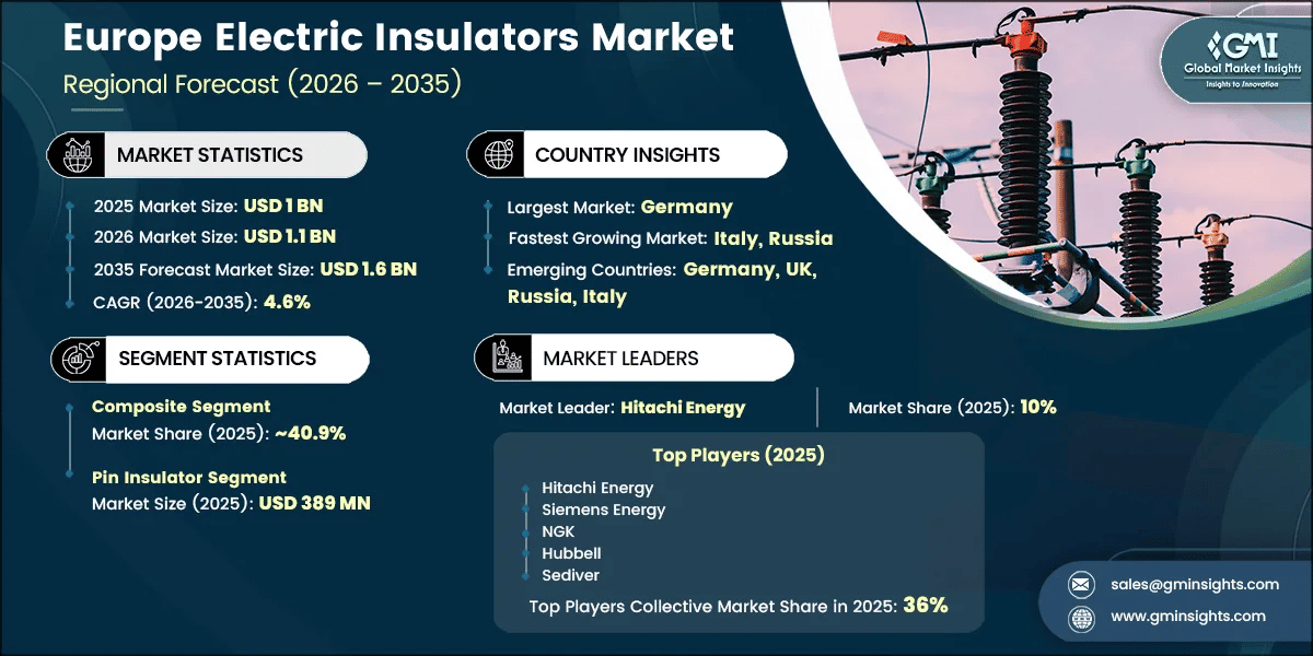 Europe Electric Insulators Market Research Report