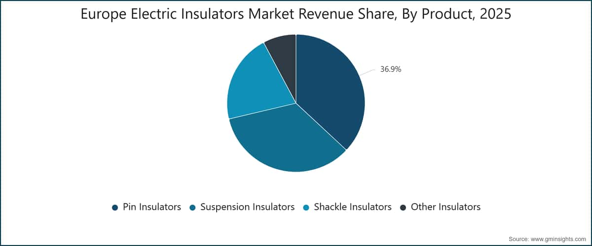 Europe Electric Insulators Market Revenue Share, By Product, 2025