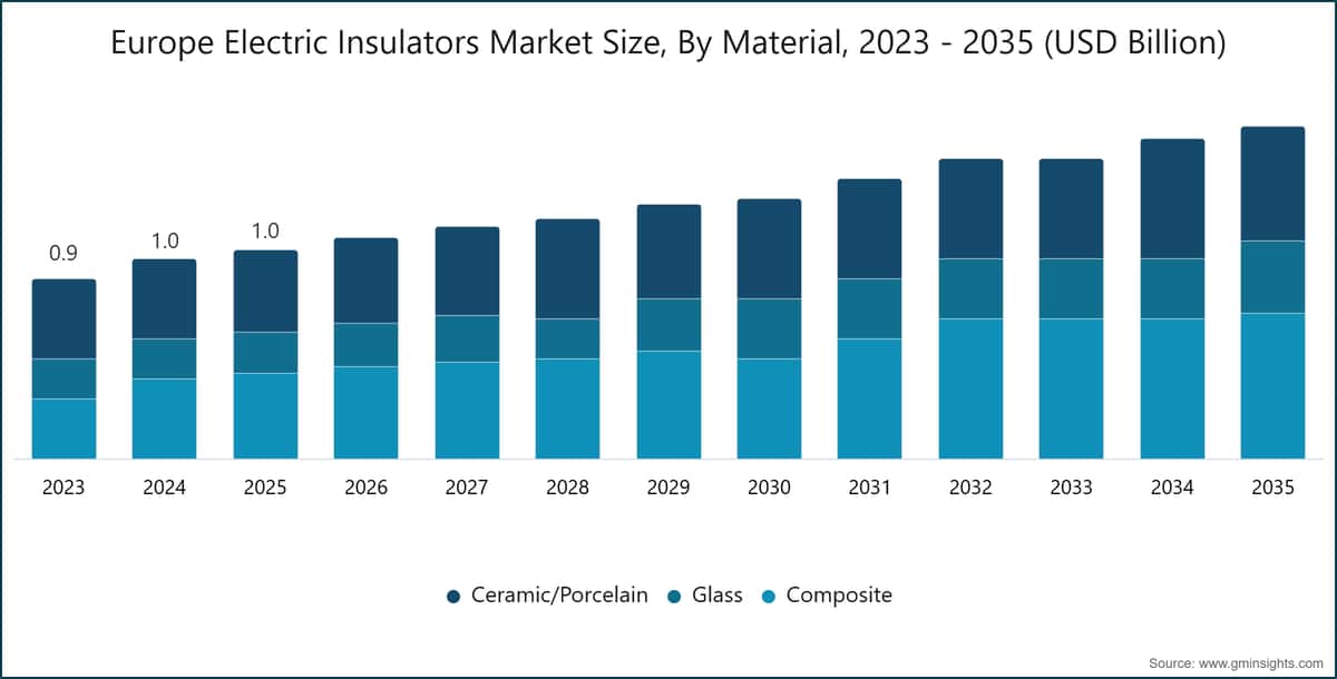 유럽 전기 절연체 시장 규모, 소재별, 2023 - 2035 (USD Billion)