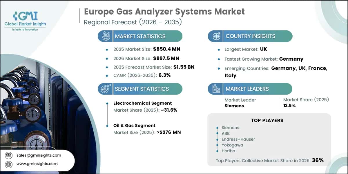 Europe Gas Analyzer Systems Market Research Report