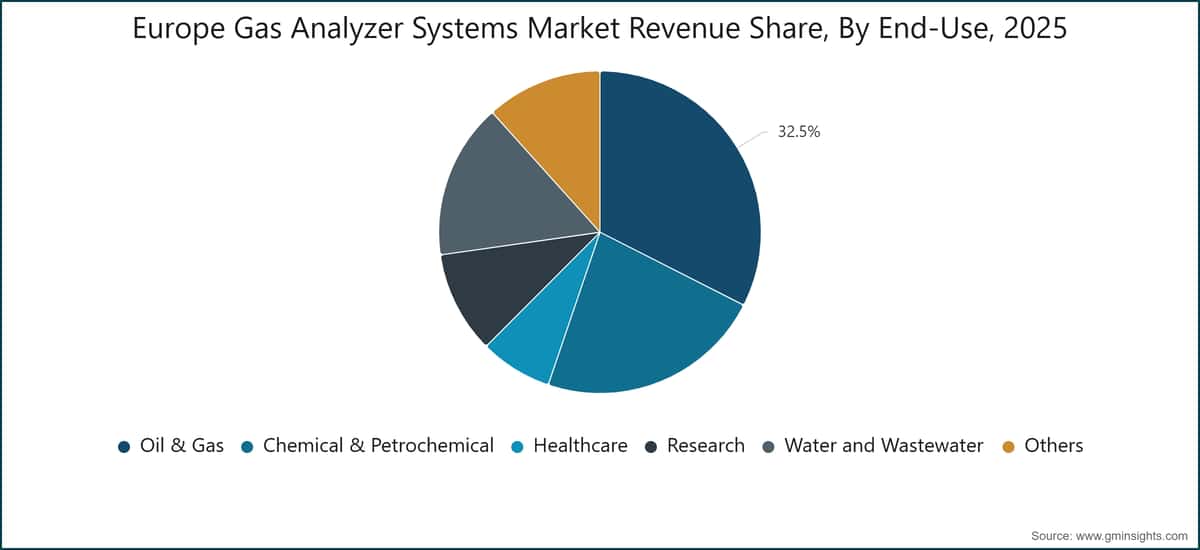 Europe Gas Analyzer Systems Market Revenue Share, By End-Use, 2025