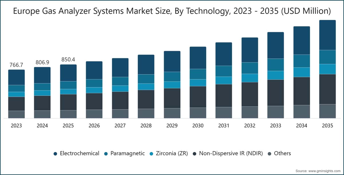 유럽 가스 분석기 시스템 시장 규모, 기술별, 2023 - 2035 (USD 백만)