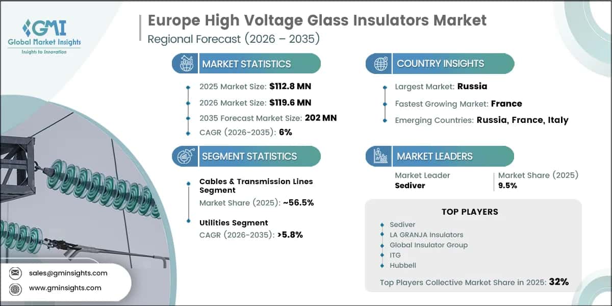 Europe High Voltage Glass Insulators Market Research Report