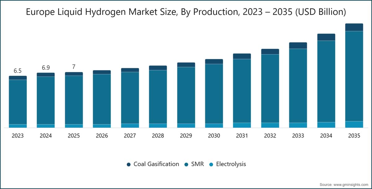 欧州液化水素市場規模（生産別）、2023年～2035年（米ドル：億ドル）