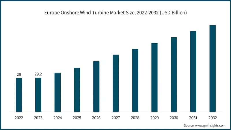 europe-onshore-wind-turbine-market-size-2024-2032