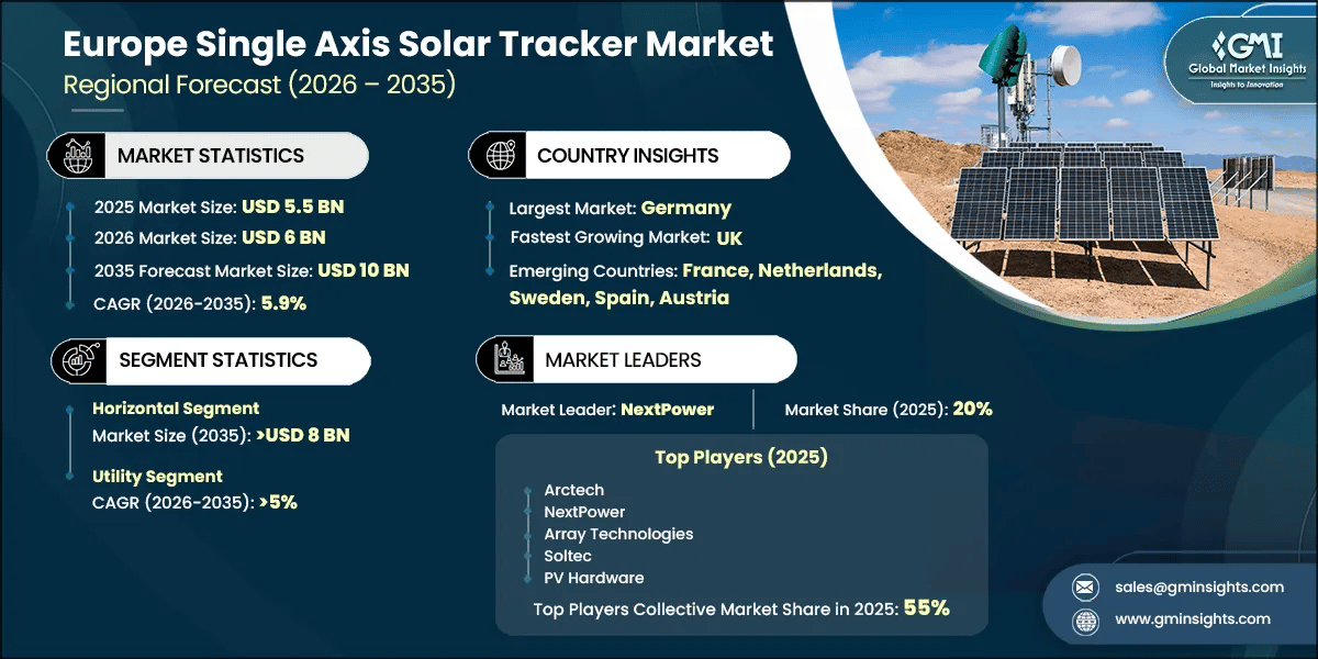 Europe Single Axis Solar Tracker Market Research Report