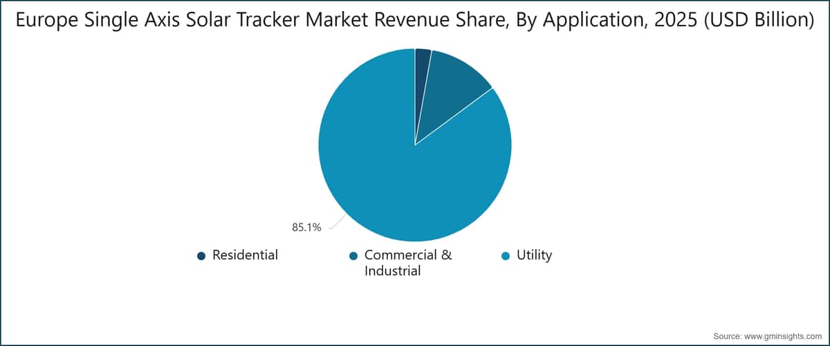 Part de marché des trackers solaires à axe unique en Europe, par application, 2025 (milliards de dollars)