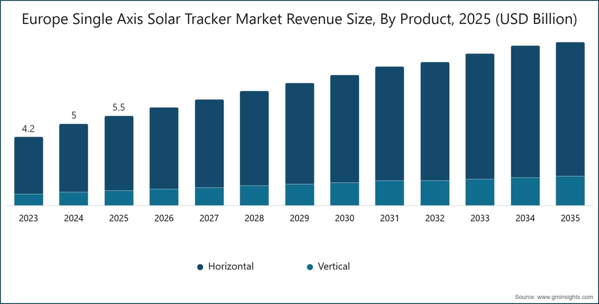 Europe Single Axis Solar Tracker Market Revenue Size, By Product, 2025 (USD Billion)