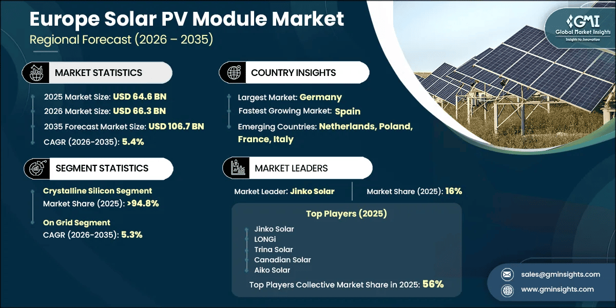 Europe Solar PV Module Market Research Report