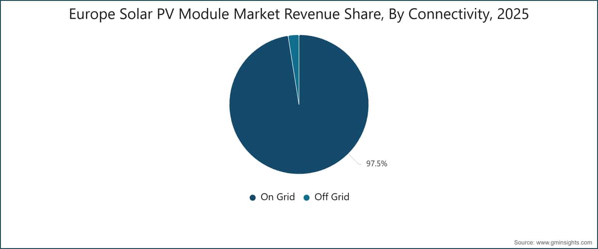 Europe Solar PV Module Market Revenue Share, By Connectivity, 2025