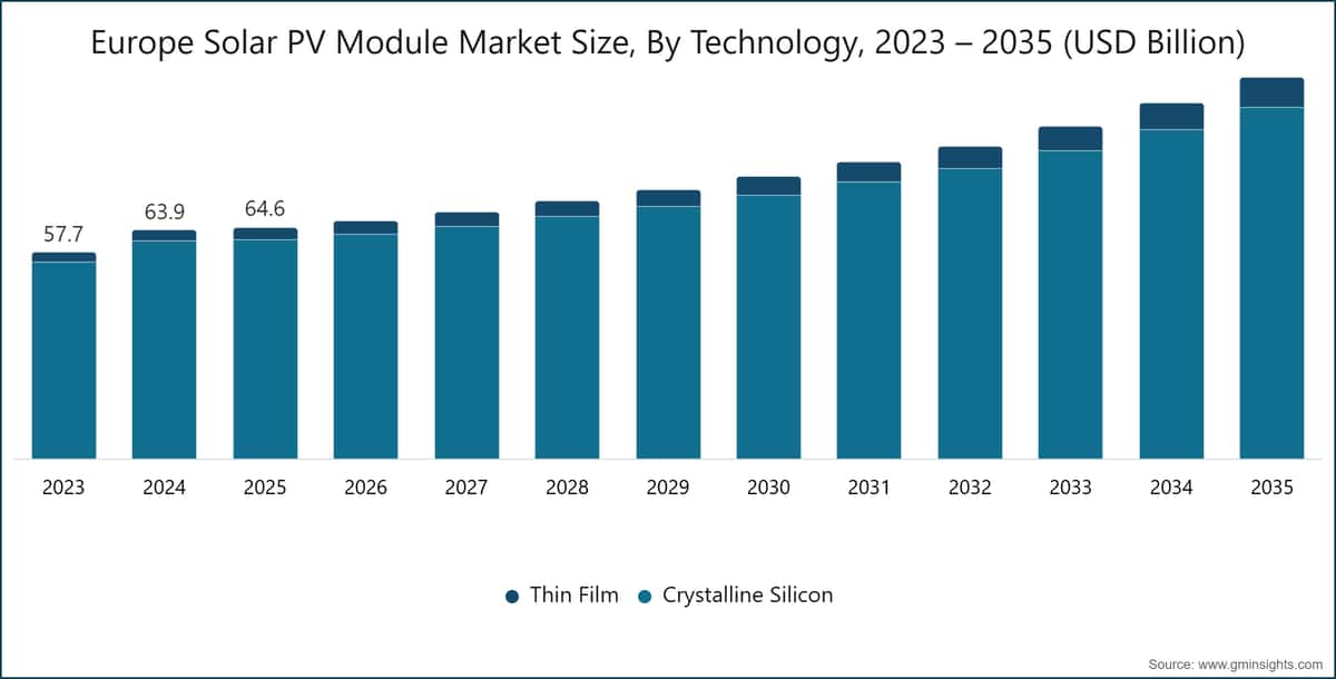 Europe Solar PV Module Market Size, By Technology, 2023 – 2035 (USD Billion)