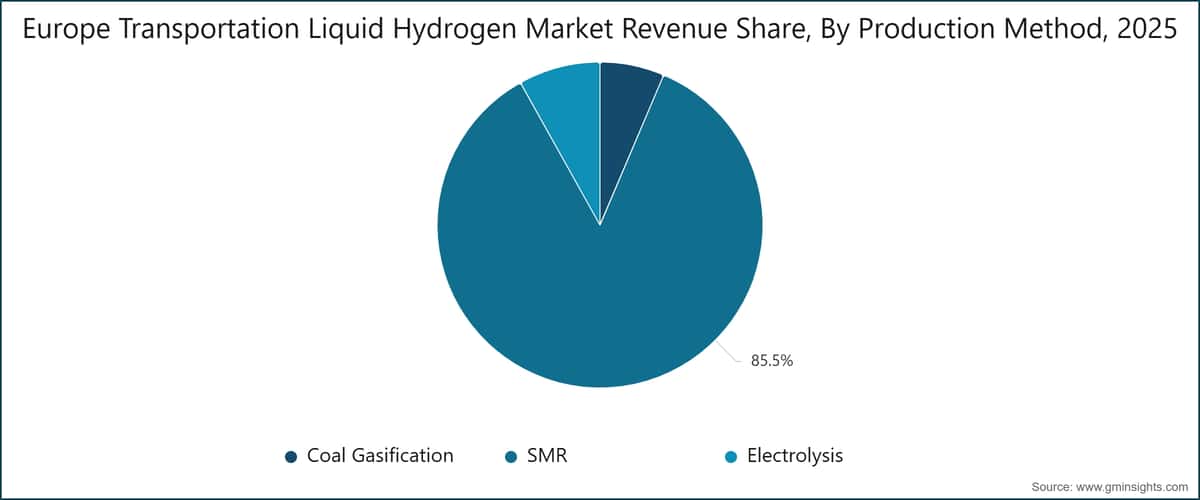 Europe Transportation Liquid Hydrogen Market Revenue Share, By Production Method, 2025