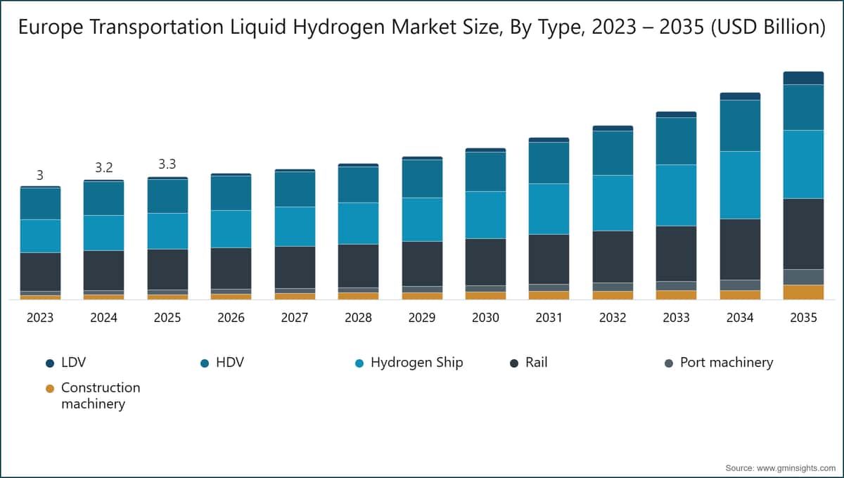 Europe Transportation Liquid Hydrogen Market Size, By Type, 2023 – 2035 (USD Billion)