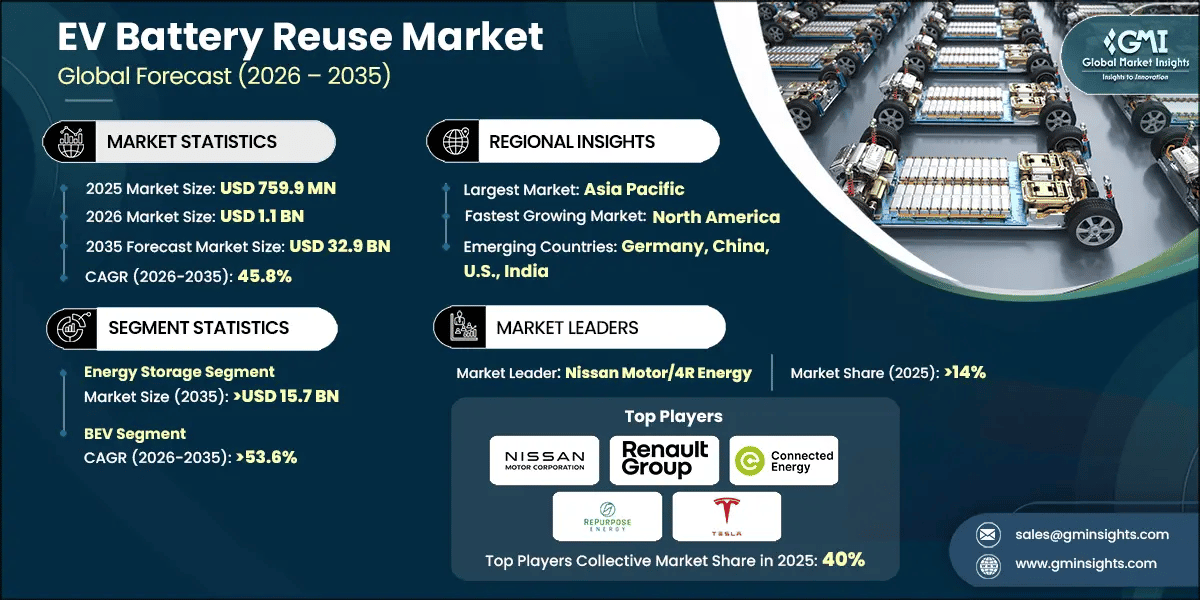 EV Battery Reuse Market Research Report
