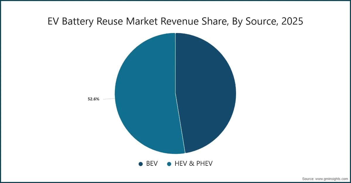 EV Battery Reuse Market Revenue Share, By Source, 2025