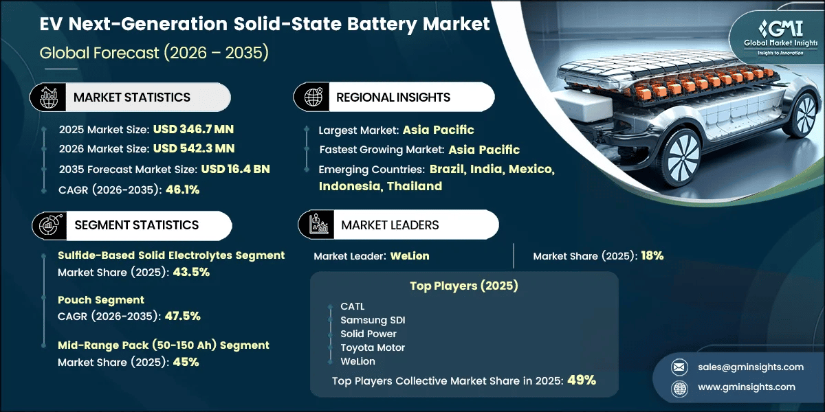 Marktforschungsbericht zum Markt für Festkörperbatterien der nächsten Generation für Elektrofahrzeuge