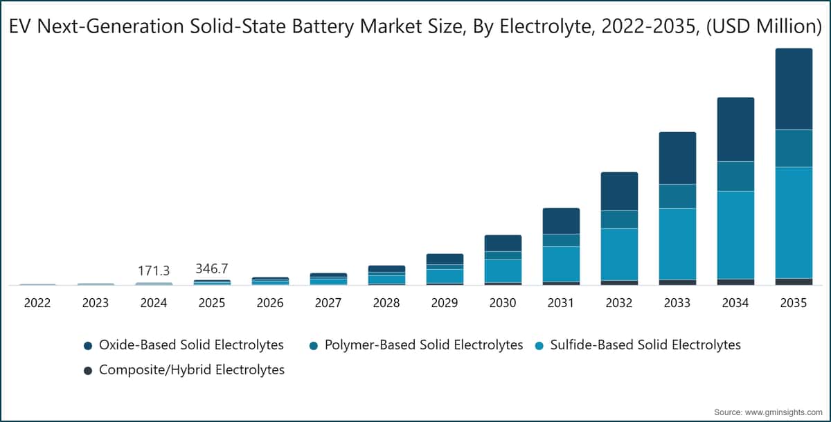 Marktgröße für Festkörperbatterien der nächsten Generation für Elektrofahrzeuge nach Elektrolyt, 2022–2035 (Millionen USD)