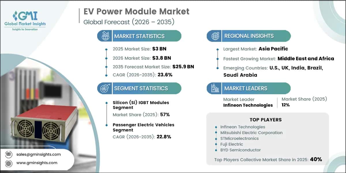 EV Power Module Market Research Report