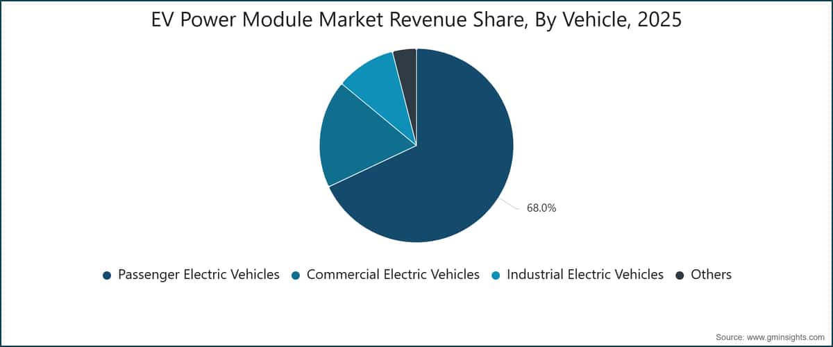 EV Power Module Market Revenue Share, By Vehicle, 2025
