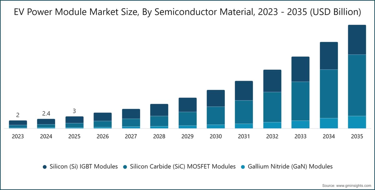 EV Power Module Market Size, By Semiconductor Material, 2023 - 2035 (USD Billion)