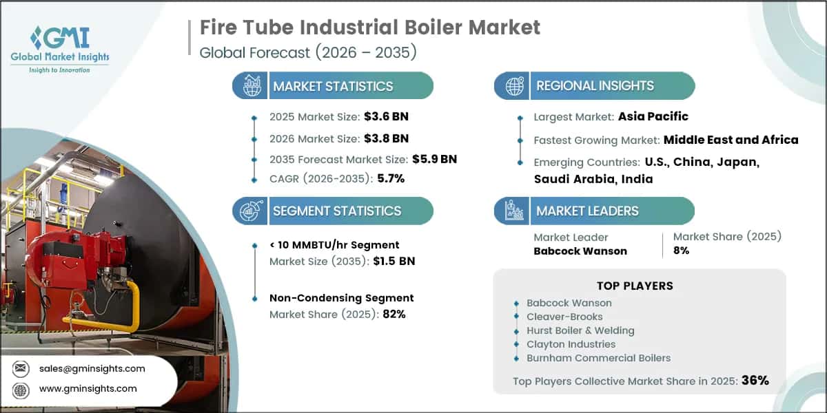 Fire Tube Industrial Boiler Market Research Report