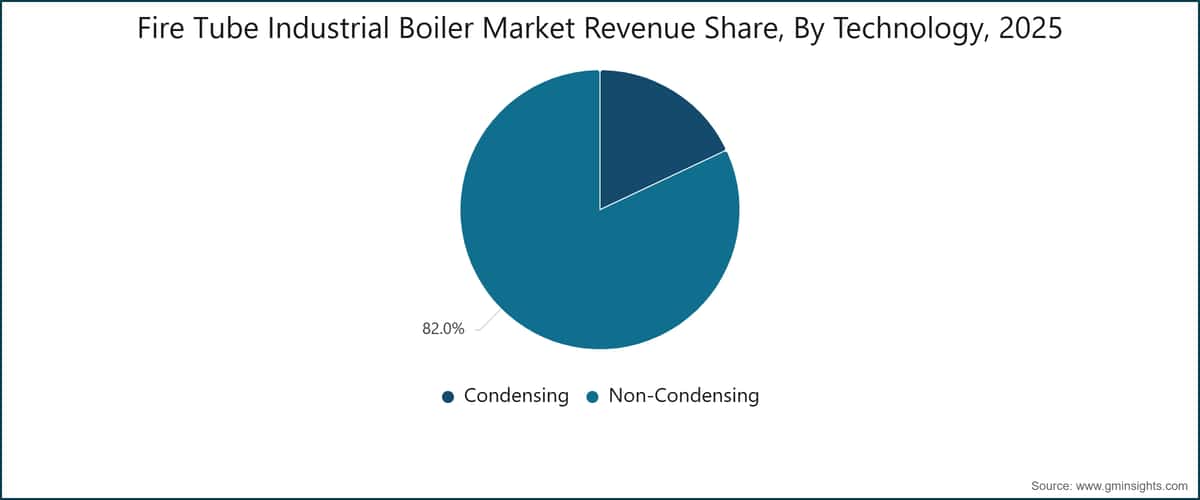 Fire Tube Industrial Boiler Market Revenue Share, By Technology, 2025