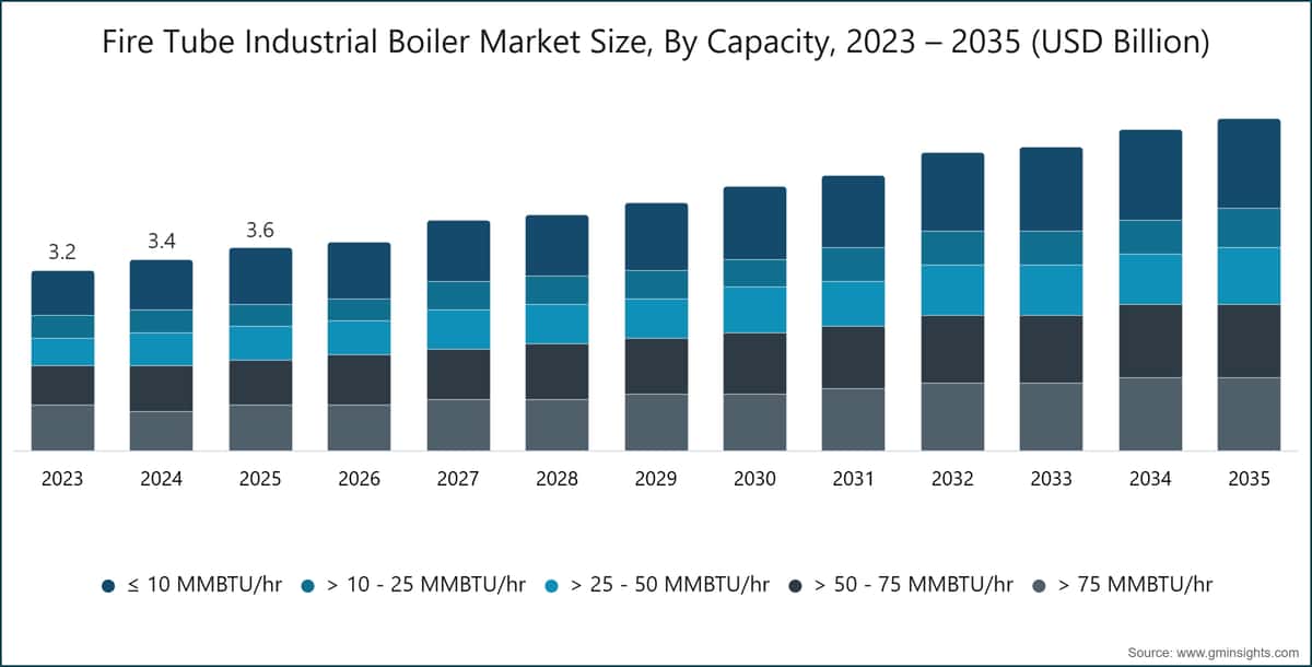Fire Tube Industrial Boiler Market Size, By Capacity, 2023 – 2035 (USD Billion)