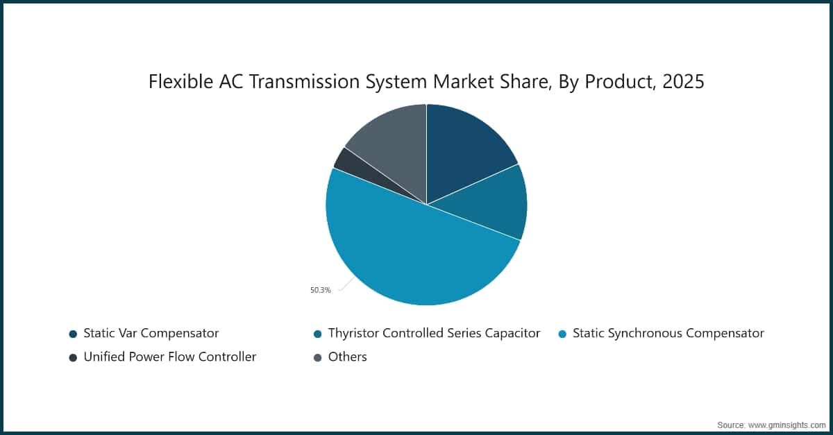 Flexible AC Transmission System Market Share,  By Product, 2025