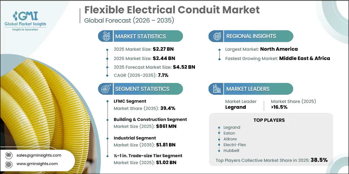 Flexible Electrical Conduit Market Research Report