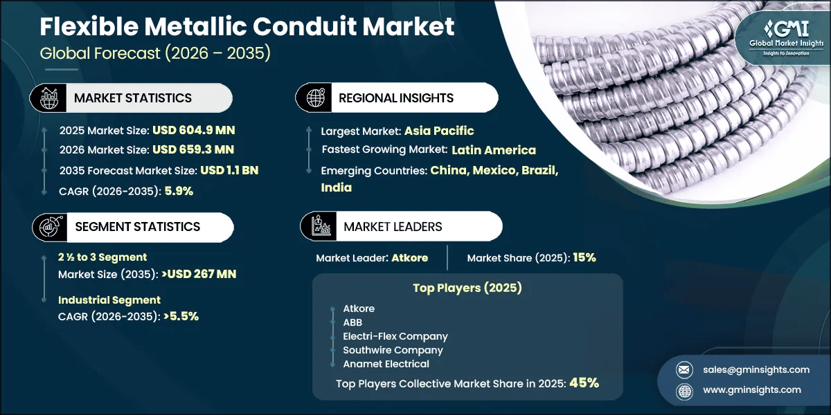 Flexible Metallic Conduit Market Research Report